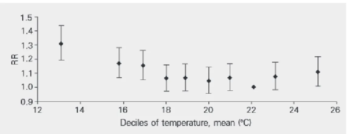 Figure 28- Risque relatif de mort par infarctus du myocarde (IC= 95%) par déciles de température, ajusté à la saison, à la  météo, à la pollution à Sao Paulo