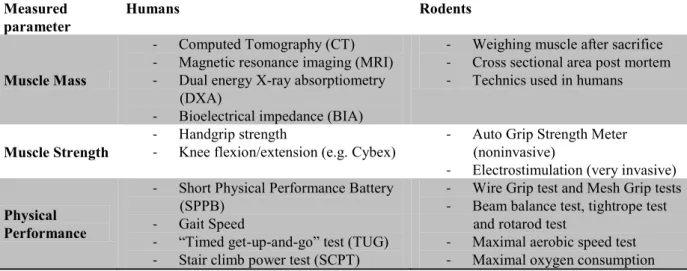 Table  4.  Summary  of  methodologies  used  to  assess  muscle  mass,  muscle  strength  and  physical performance in humans and rodents
