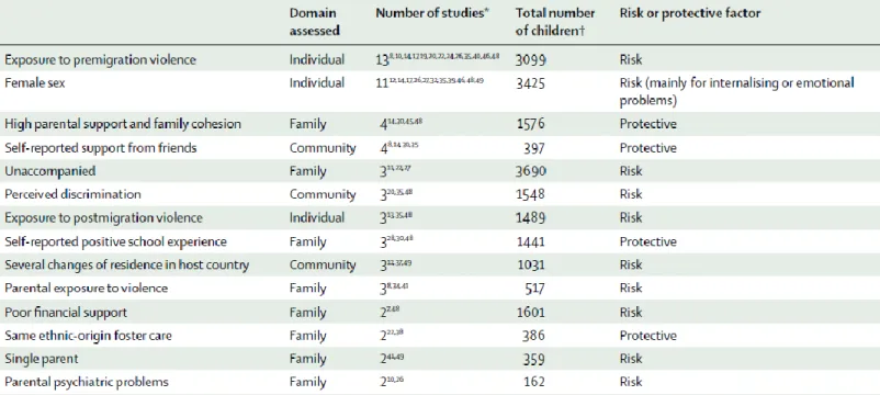 Tableau 3. Facteurs de risques et facteurs protecteurs pour la santé mentale des enfants réfugiés dans les pays développés,  selon Fazel et al.,  The Lancet, 2012