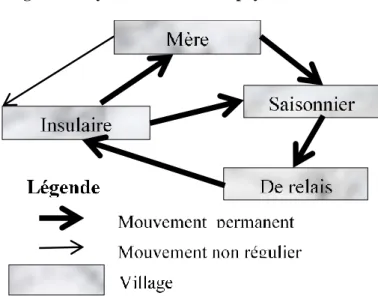Figure 4 – Cycle de rotation des paysans dans le Fitri 