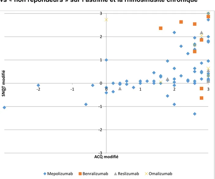 Figure 4. Répartition des patients selon leur statut « répondeurs »  vs « non répondeurs » sur l’asthme et la rhinosinusite chronique 