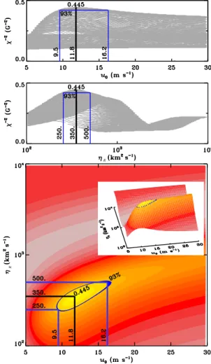 Figure 8. Fitness χ −2 as a function of parameters u 0 and η R , from optimization W21-2