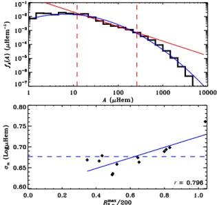 Figure 11. Top panel: PDF of A for all RGO and corrected USAF–NOAA combined, between 1 and 6132 µHem, binned every logA = 0.2 and properly normalized such that R