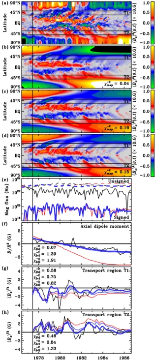Figure 2. Time–latitude contour plots of the radial surface mag- mag-netic field from (a) magnetographic data by Hathaway (2010),  cy-cle 21 only, (b) an unacceptable solution using the reference values listed in Table 1 (χ −2 = 0.09), (c) an example of a 