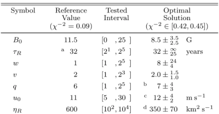 Figure 2d illustrates one optimal solution, with maxi- maxi-mum fitness χ −2 max = 0.45 (χ = 1.5 G), significantly  bet-ter than the χ −2 = 0.09 (χ = 3.3 G) obtained for the reference case
