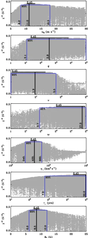 Figure 4 illustrates the value of criterion χ −2 as a func- func-tion of each parameter value, for a set of 144000 solufunc-tions obtained from six independent W21-7 optimizations  (dif-ferent seed populations), 500 generations each, 48  indi-viduals per g