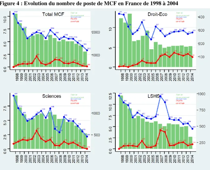 Figure 4 : Evolution du nombre de poste de MCF en France de 1998 à 2004 