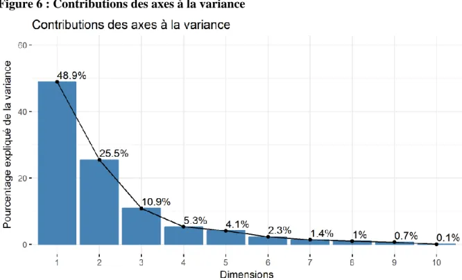 Figure 6 : Contributions des axes à la variance 