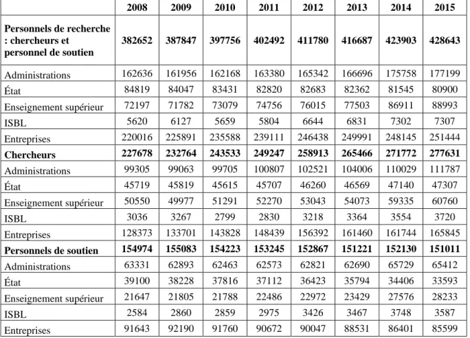 Tableau 3 : Nombre de personnels de recherche en France entre 2008 et 2015. 