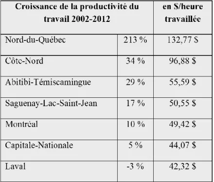 Tableau 1 - Croissance de la productivité du travail 2002-2012 