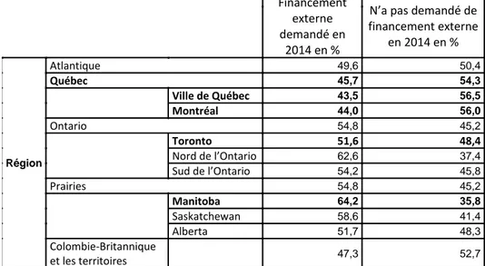 Tableau 4 – Taux de demande de financement externe des PME en 2014 selon la région du Canada 