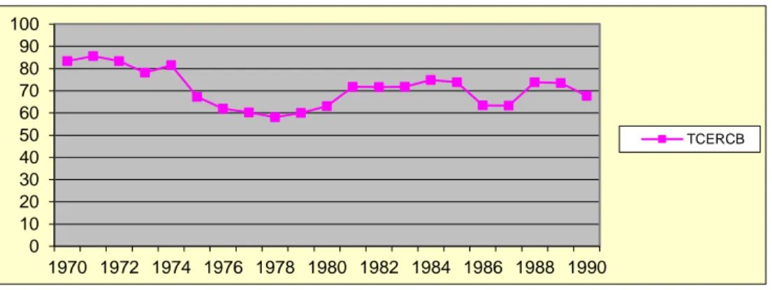 Graphique 5 – Évolution du TCER du F. CFA du Gabon de 1970 à 1990 