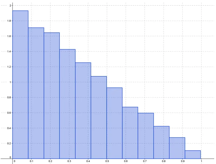 Figure 2 : Histogramme d’un échantillon de taille 10 000 , classes d’amplitude 5 minutes