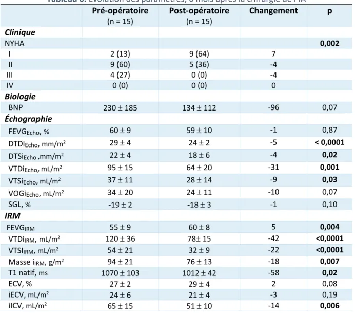 Tableau 6. Évolution des paramètres, 6 mois après la chirurgie de l’IA  Pré-opératoire  (n = 15) Post-opératoire (n = 15) Changement  p  Clinique  NYHA  0,002    I  2 (13)  9 (64)  7    II  9 (60)  5 (36)  -4   III  4 (27)  0 (0)  -4   IV 0 (0)  0 (0)  0  