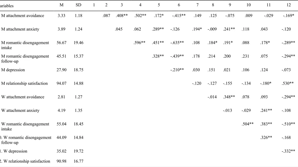 Table 1. Correlations, Means, and Standard Deviations for Main and Control Variables among Men and Women (N = 163 couples) 