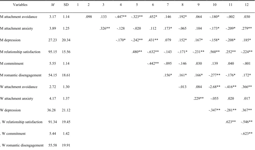 Table 1. Correlations, Means, and Standard Deviations for Attachment Insecurities, Depression, Relationship Satisfaction, Commitment, and  Romantic Disengagement among Men and Women (N = 171 couples) 
