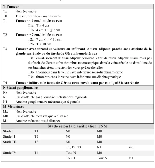 Tableau 1. 8 ème  édition de la classification TNM de l’AJCC. 
