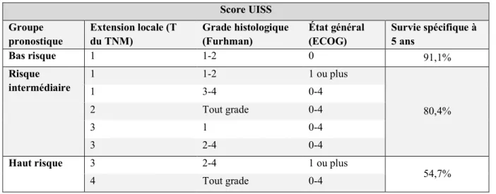 Tableau 3. Score UISS (University of California Los Angeles Integrated Staging System)