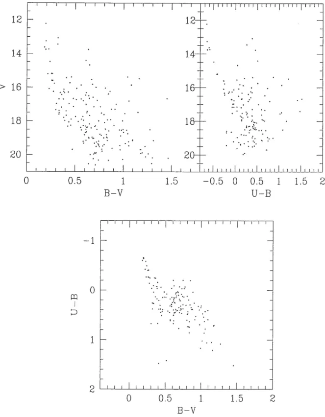 FIG. 3.4 — Diagrammes photométriques pour la région centrale de S2$9 (région à l’intérieur du petit cercle dans la figure 3.2).