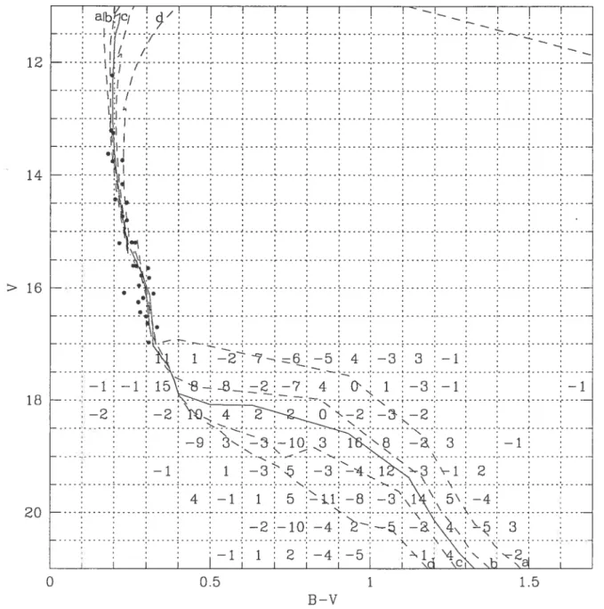 FIG. 3.6 — Résultats de la soustraction statistique des étoiles du champ dans le diagramme V vs B— V pour S2$9