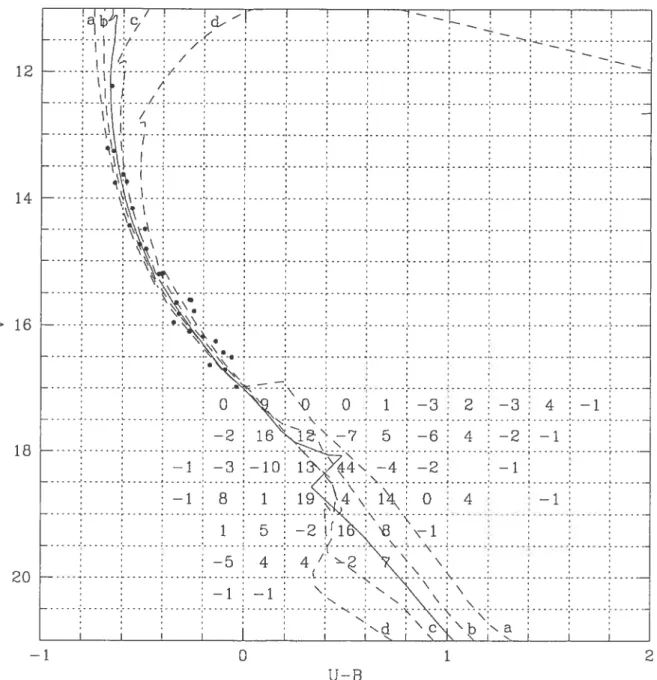 FIG. 3.7 — Résultats de la soustraction statistique des étoiles du champ dans le diagramme V vs U—B pour S2$9