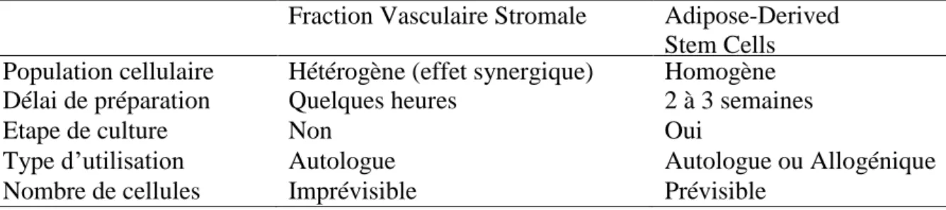 Tableau  3.  Caractéristiques  des  Adipose-Derived  Stem  Cells  et  de  la  Fraction  Vasculaire  Stromale