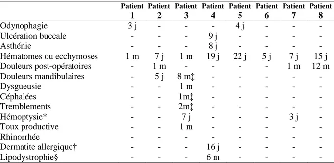 Tableau 4. Effets indésirables potentiellement liés à l’intervention pour chaque patient et leur  durée (termes préférentiels selon le dictionnaire MedDRA 21.0)