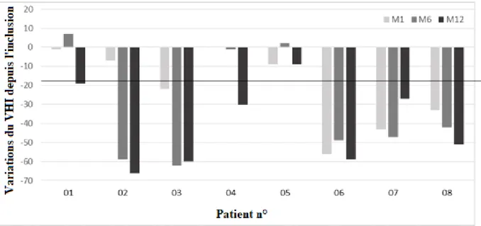 Figure 3 : Variations du Voice Handicap Index durant le suivi de douze mois après injection  de FVS, pour chaque patient