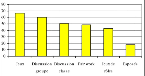 Fig. 7: Classement des activités orales: les trois premiers choix (en pourcentages) 