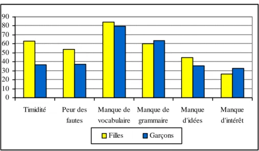 Fig. 10: Obstacles selon le sexe (en pourcentages) 
