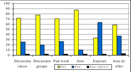 Fig. 6: Évaluation des activités orales (en pourcentages) 