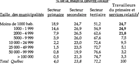 Tableau 1:  Répartition des travailleurs du Québec par secteur d'activité, selon  la taille des municipalités (en  %  de la main-d'oeuvre active) 