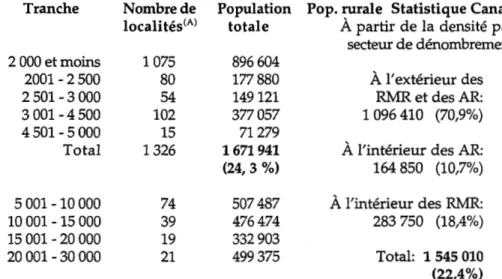 Tableau 3:  Population rurale selon différents seuils de population municipale  et selon Statistique Canada  (1991) 