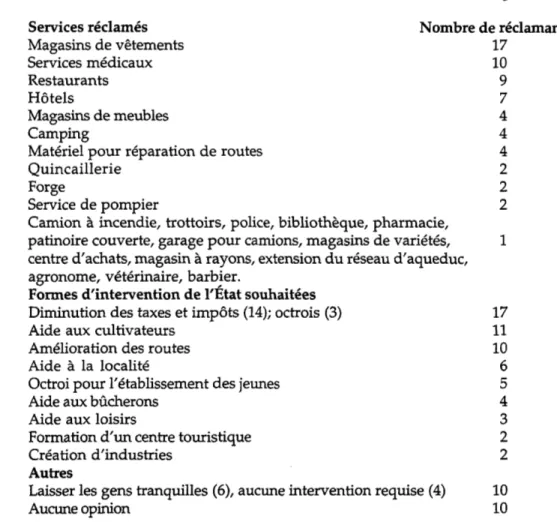 Tableau 12:  Services considérés comme essentiels, réclamés  à  Saint-Alphonse  Services réclamés  Magasins de vêtements  Services médicaux  N ombre de réclamants 17  Restaurants  Hôtels  Magasins de meubles  Camping 