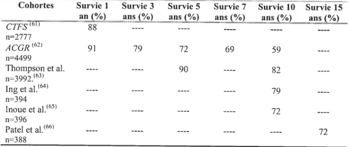 Tableau VI. Taux de survie de la greffe de cornée à différents temps de suivi post opératoire et selon différentes cohortes