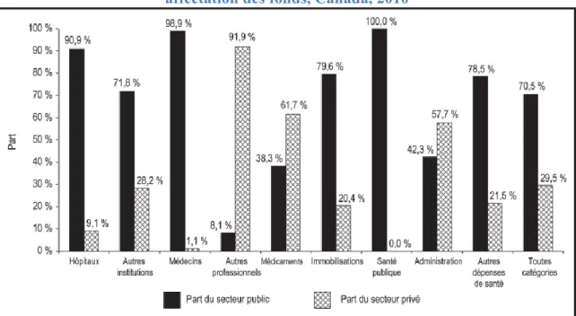 Figure 5 : Parts des secteurs public et privé dans les dépenses totales de santé, par  affectation des fonds, Canada, 2010 
