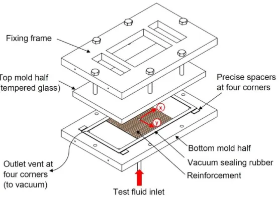 Figure 3-19. Schematic representation of the permeability mold used in this study 