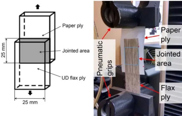 Figure 3-17. Shear cohesion test adapted for this work (a) schematic (modified from [99])  and (b) a typical test specimen installed on the Instron tensile testing machine