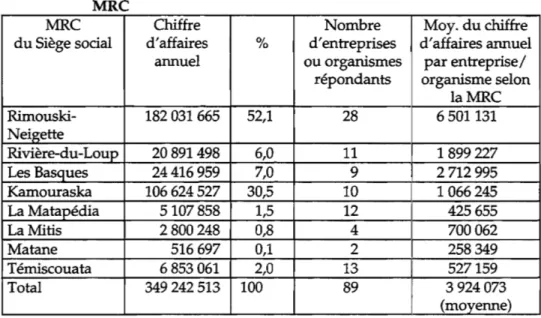 Tableau 8:  Le  chiffre  d'affaires  annuel  des  entreprises  ou  organismes  par  MRC 