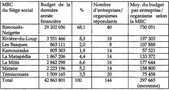 Tableau 9:  Le  budget  de  la  dernière  année  financière  des  entreprises  ou  organismes par MRC 
