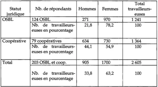 Tableau  Il:  Nombre de travailleurs-eus es selon le statut ju.ridique et le genre  Total  Statut  Nb