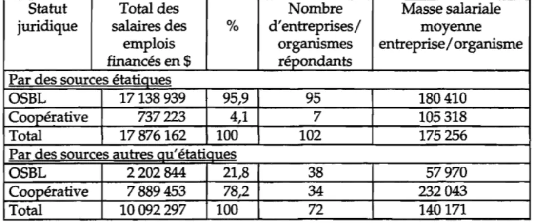 Tableau 13: Total des salaires des emplois  financés  par des sources étatiques  et des sources autres qu'étatiques par statut juridique pour l'année  1997-1998 