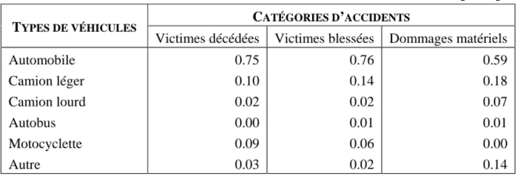 Tableau 33 - Proportion des accidents par type de véhicule ( PROP ACC [ ac v )  , ]