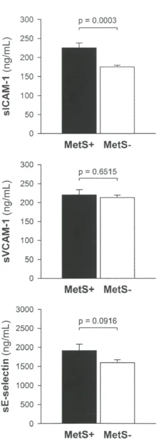 Figure 2  p = 0.0003  i 1  MetS+  MetS-p = 0.6515  MetS+ 