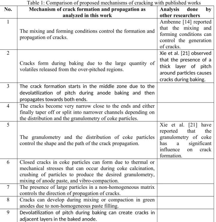 Table 1: Comparison of proposed mechanisms of cracking with published works  No. Mechanism of crack formation and propagation as