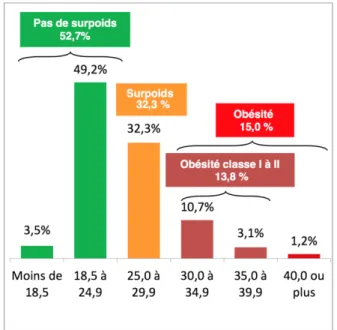 Figure 1 : Répartition de la population française selon l’IMC, en 2012  Source : OBEPI 2012 