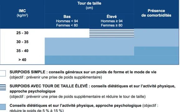 Figure 4 : Interventions proposées pour atteindre l'objectif thérapeutique en fonction de  l'IMC, du tour de taille et de la présence de comorbidités 