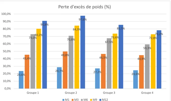 Figure 8 : Evolution de la perte d'excès de poids (%) au sein des quatre groupes 