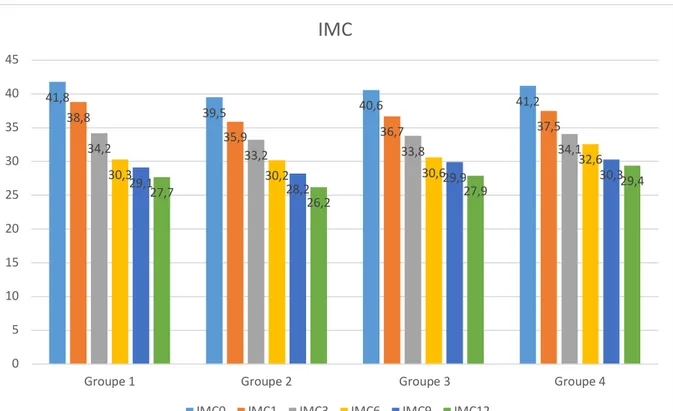 Figure 9 : Evolution de l'IMC entre M0 et M12, au sein des quatre groupes 