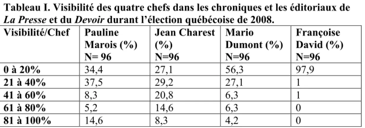 Tableau I. Visibilité des quatre chefs dans les chroniques et les éditoriaux de   La Presse et du Devoir durant l’élection québécoise de 2008